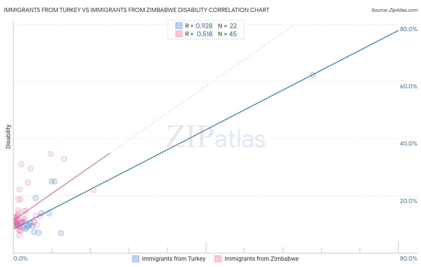 Immigrants from Turkey vs Immigrants from Zimbabwe Disability