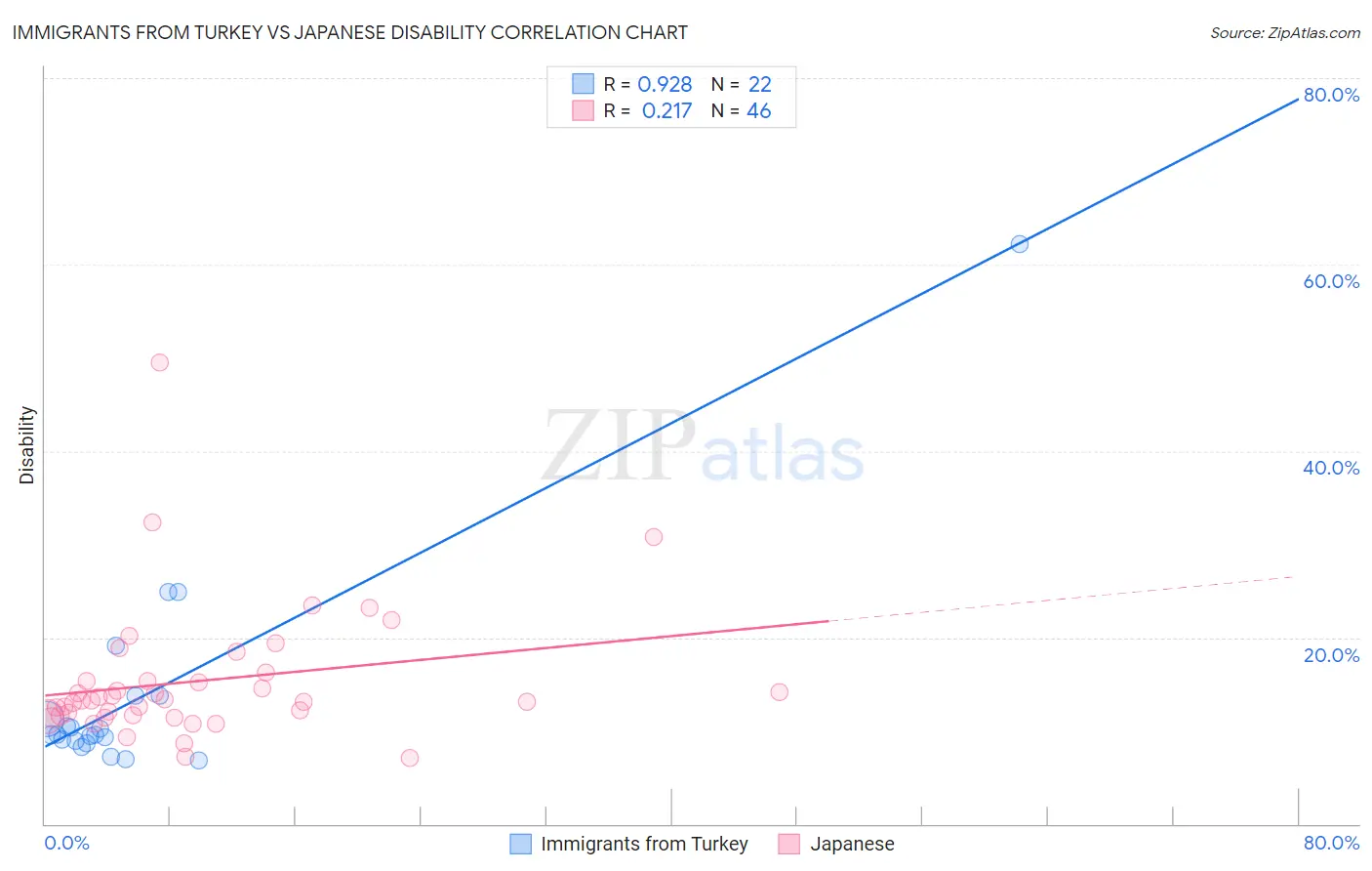 Immigrants from Turkey vs Japanese Disability