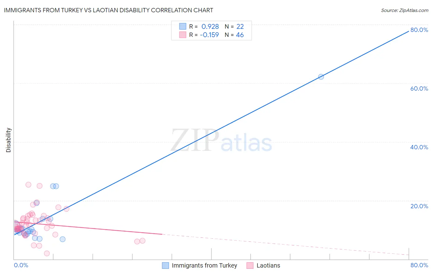 Immigrants from Turkey vs Laotian Disability