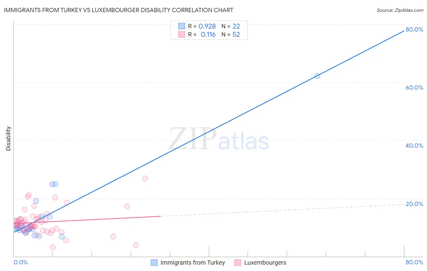 Immigrants from Turkey vs Luxembourger Disability