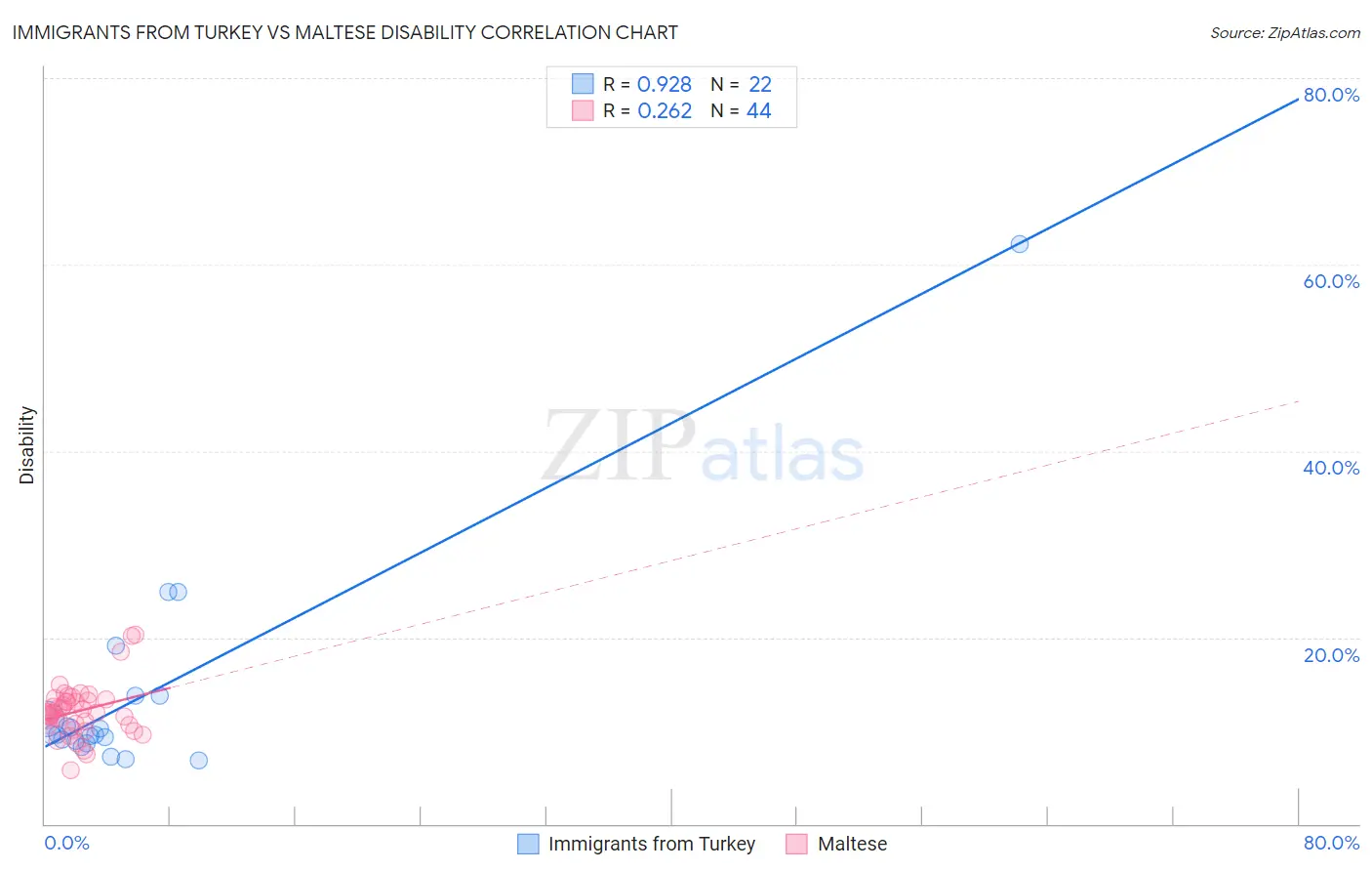 Immigrants from Turkey vs Maltese Disability