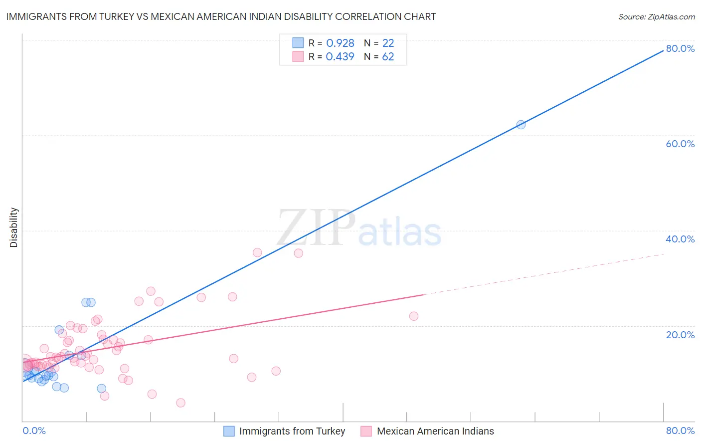 Immigrants from Turkey vs Mexican American Indian Disability