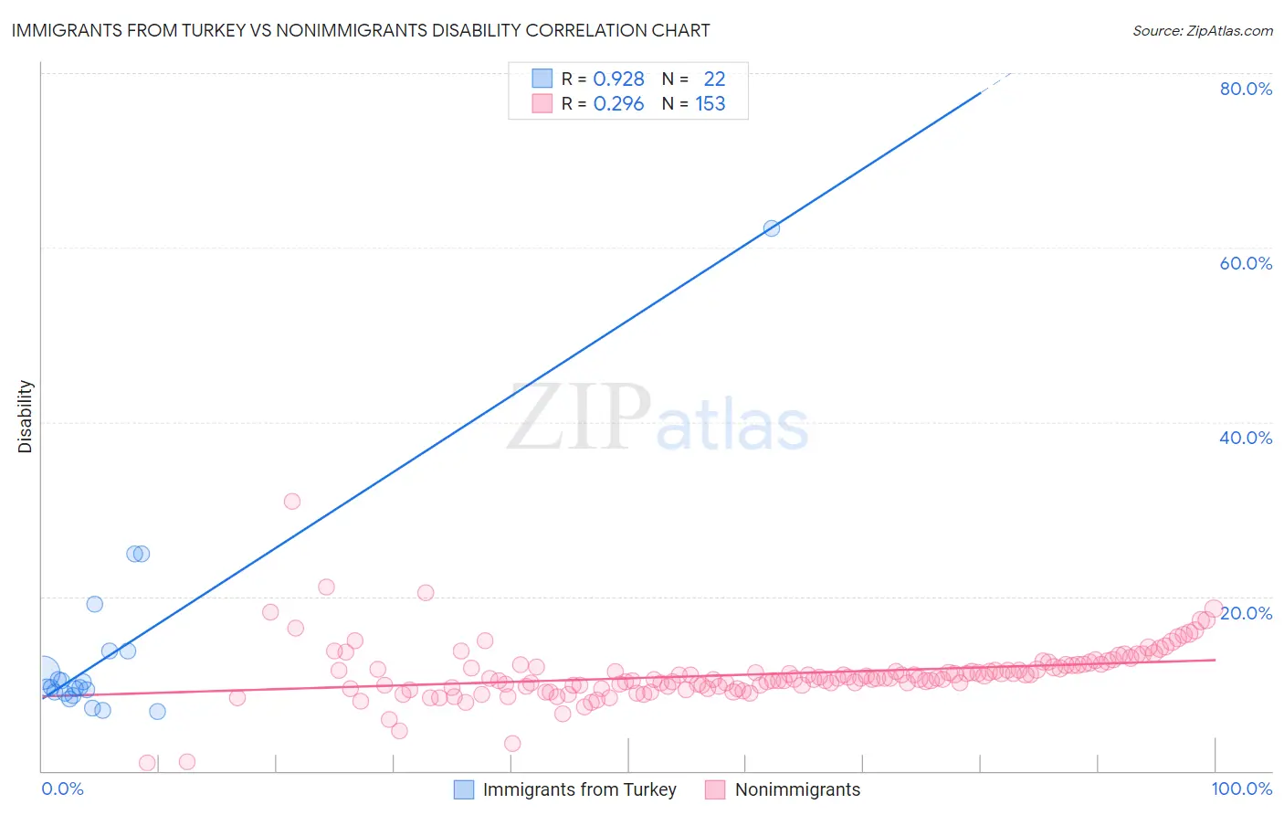 Immigrants from Turkey vs Nonimmigrants Disability