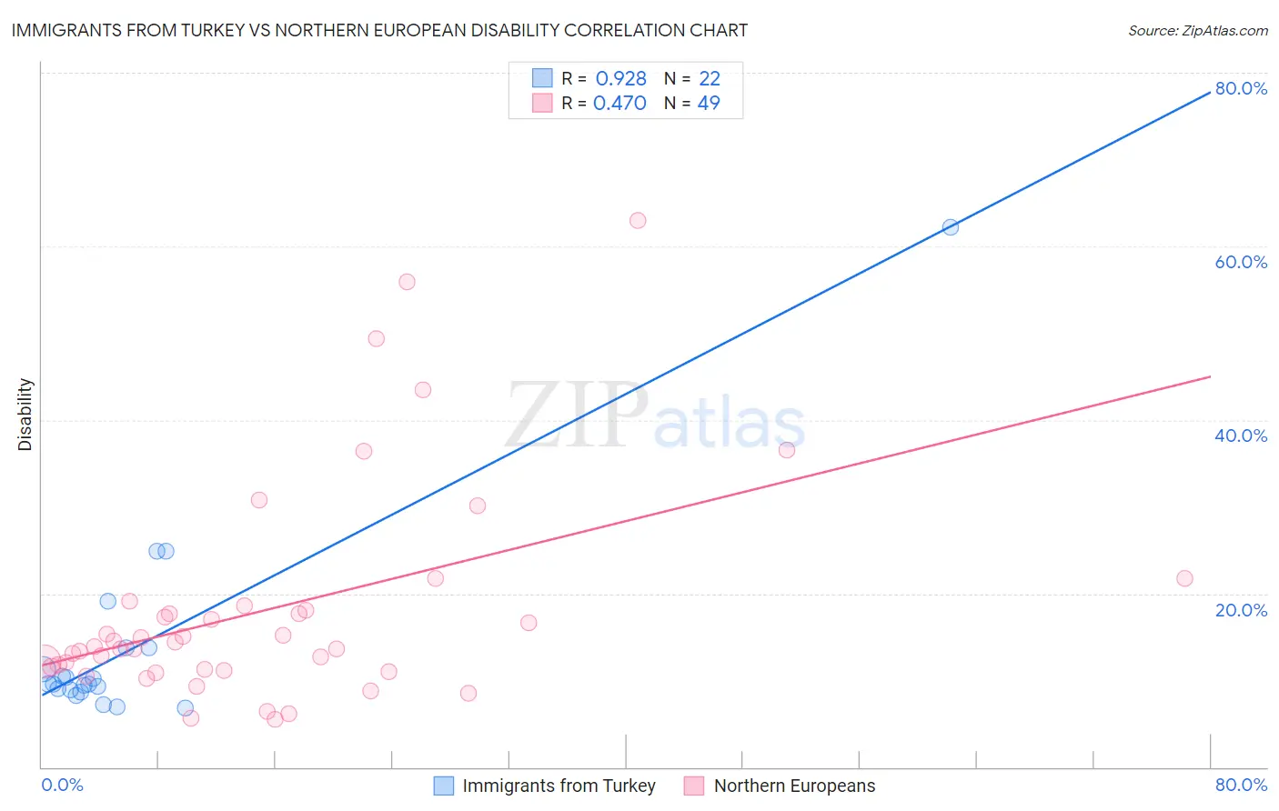 Immigrants from Turkey vs Northern European Disability