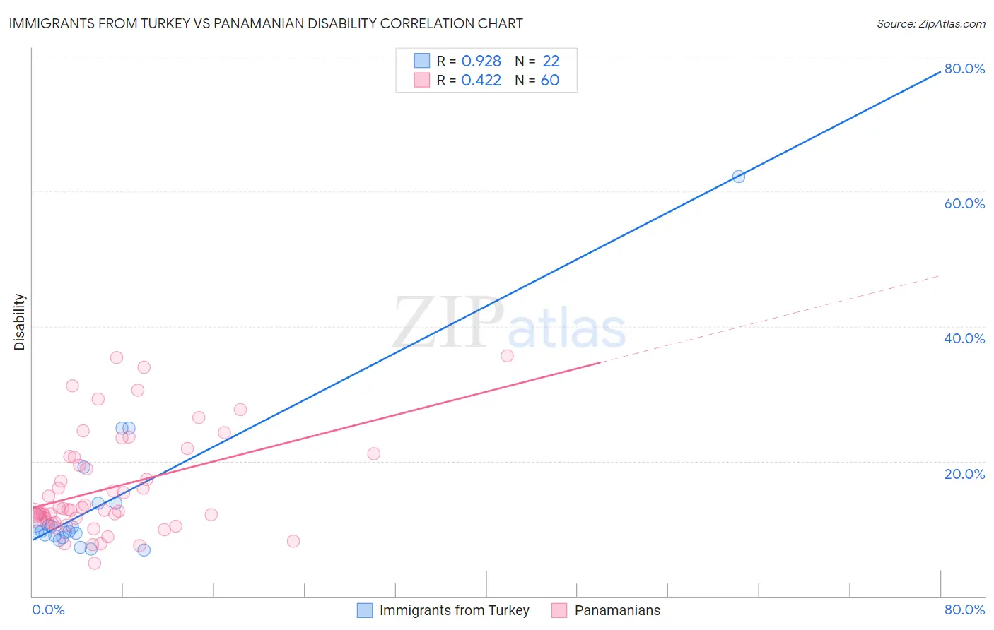 Immigrants from Turkey vs Panamanian Disability