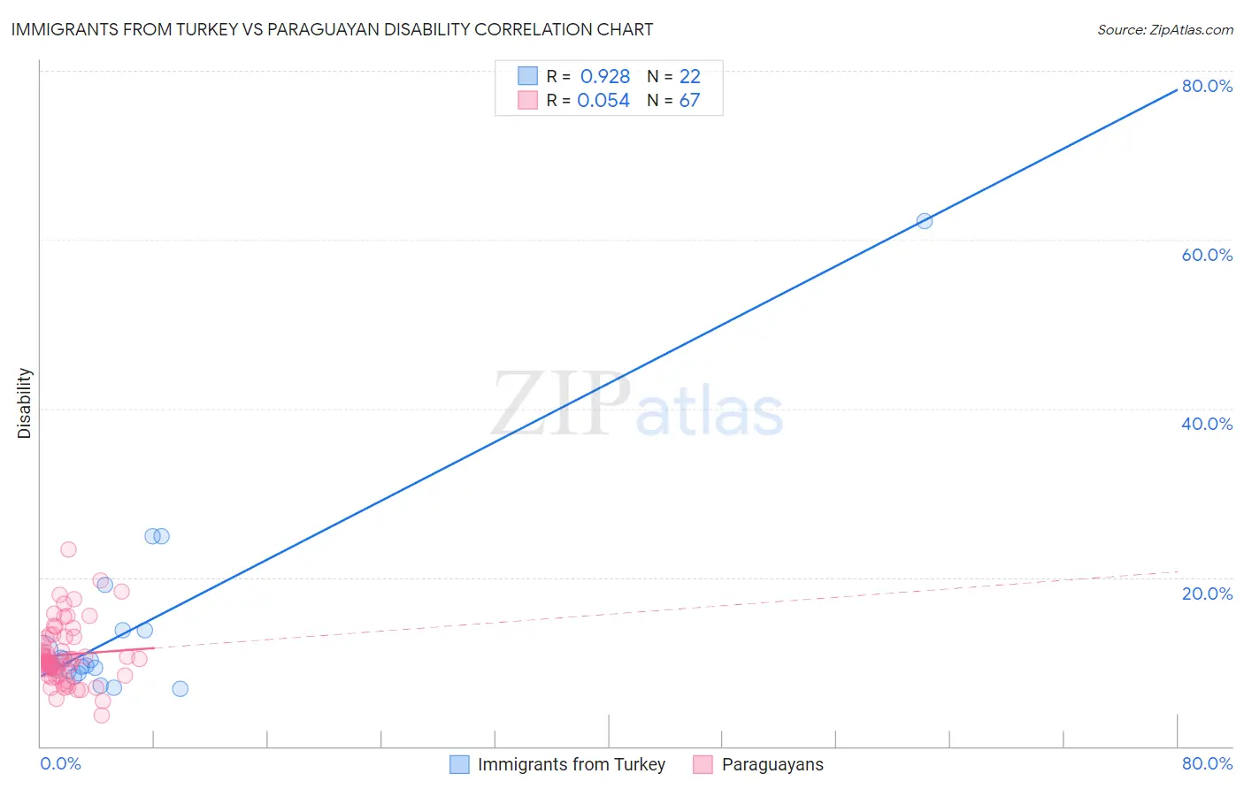Immigrants from Turkey vs Paraguayan Disability