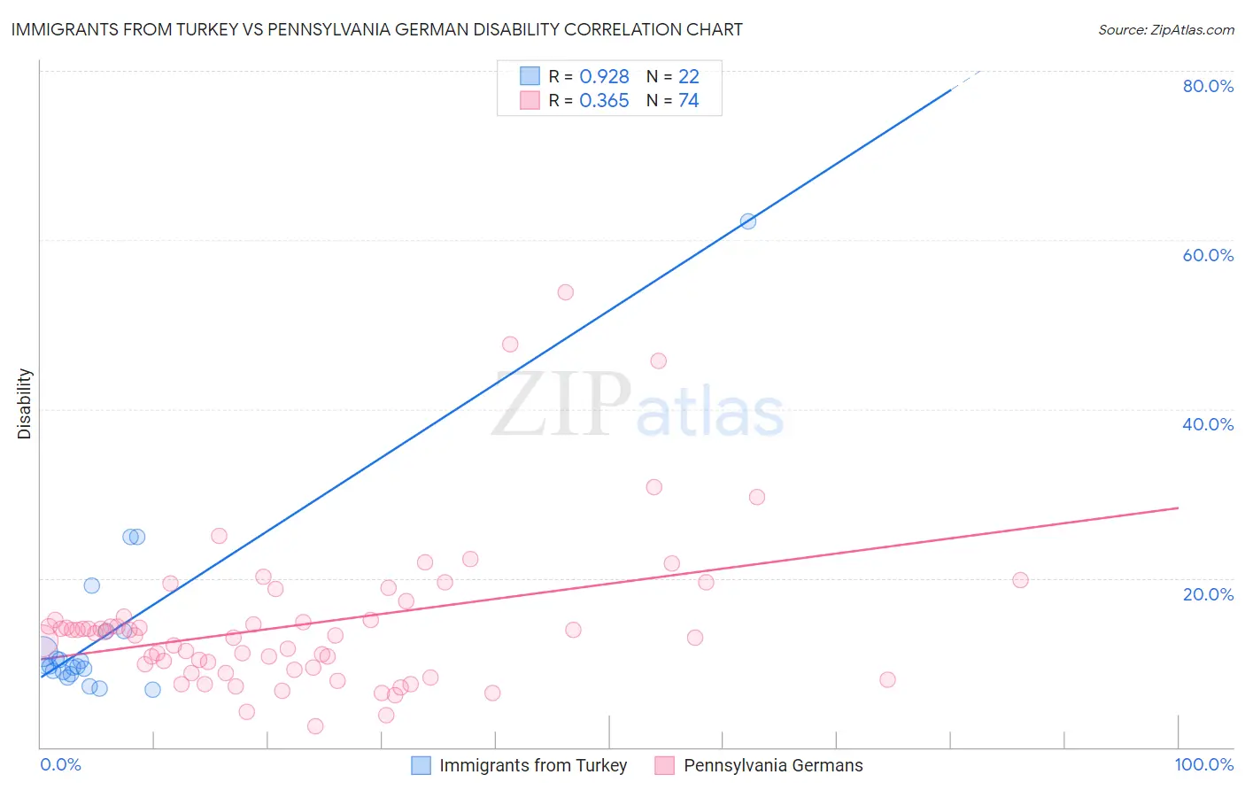 Immigrants from Turkey vs Pennsylvania German Disability