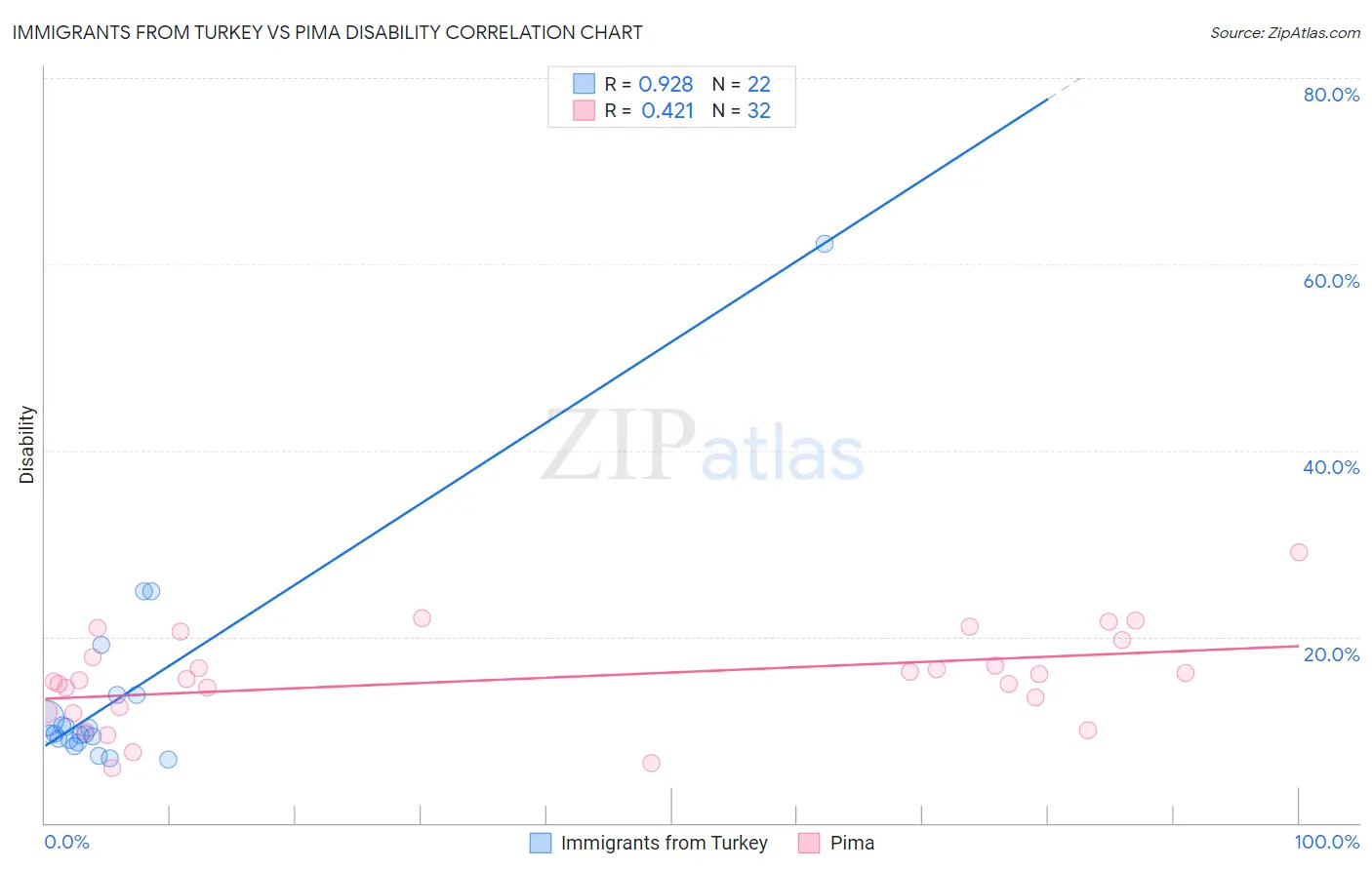 Immigrants from Turkey vs Pima Disability
