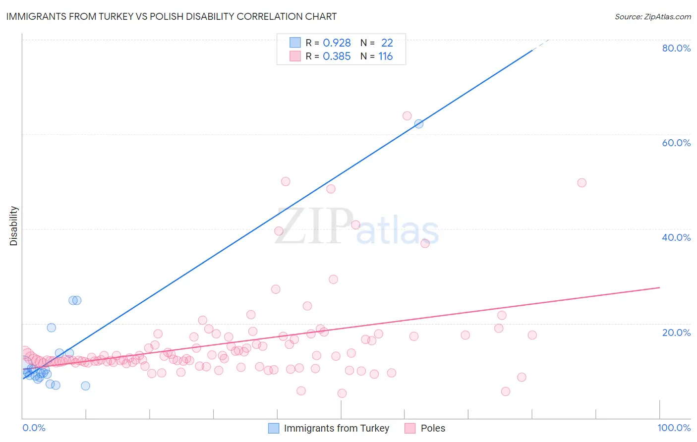 Immigrants from Turkey vs Polish Disability