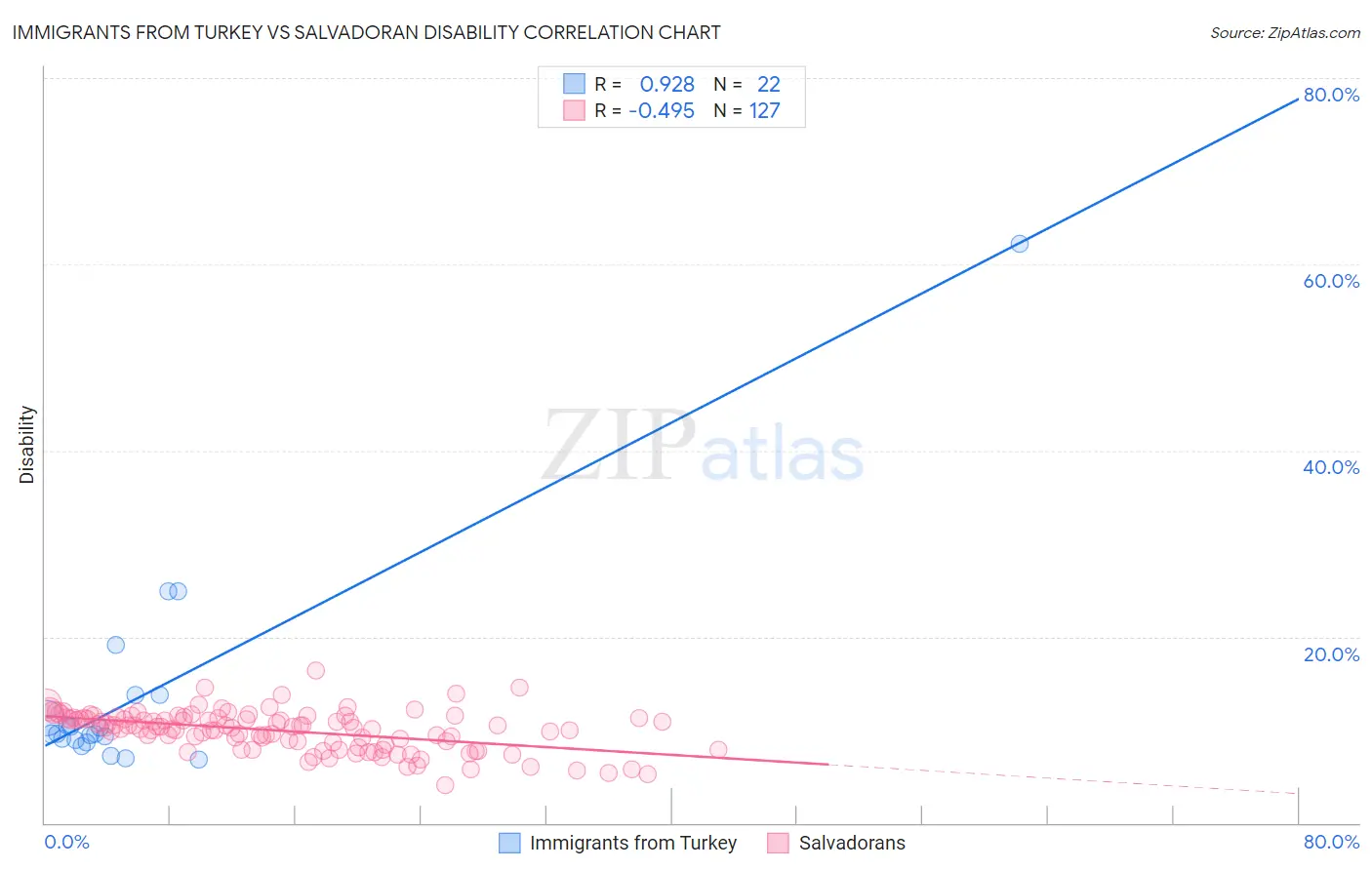 Immigrants from Turkey vs Salvadoran Disability