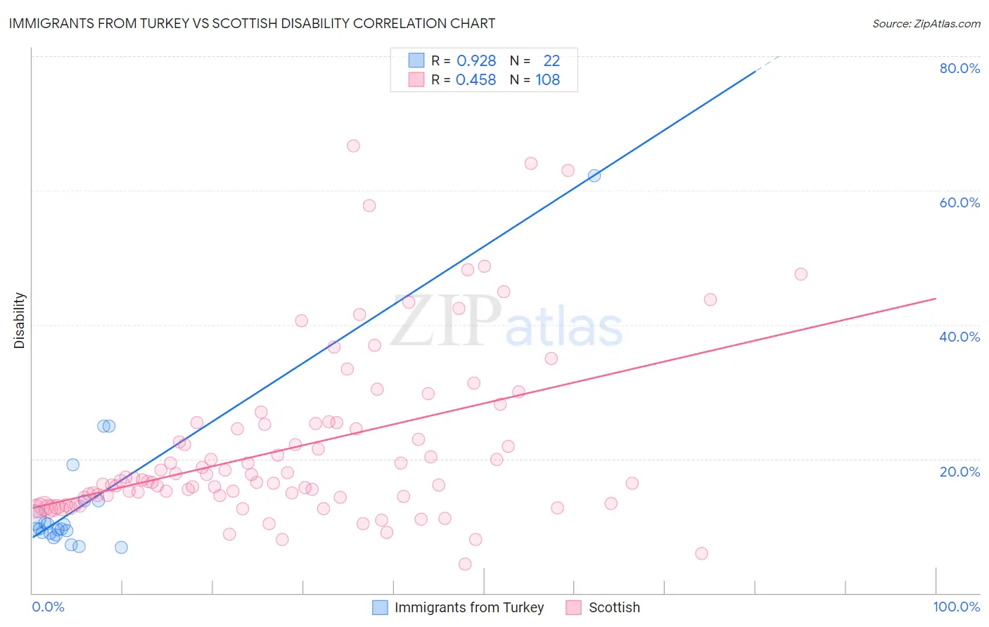 Immigrants from Turkey vs Scottish Disability