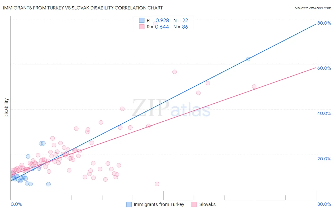 Immigrants from Turkey vs Slovak Disability