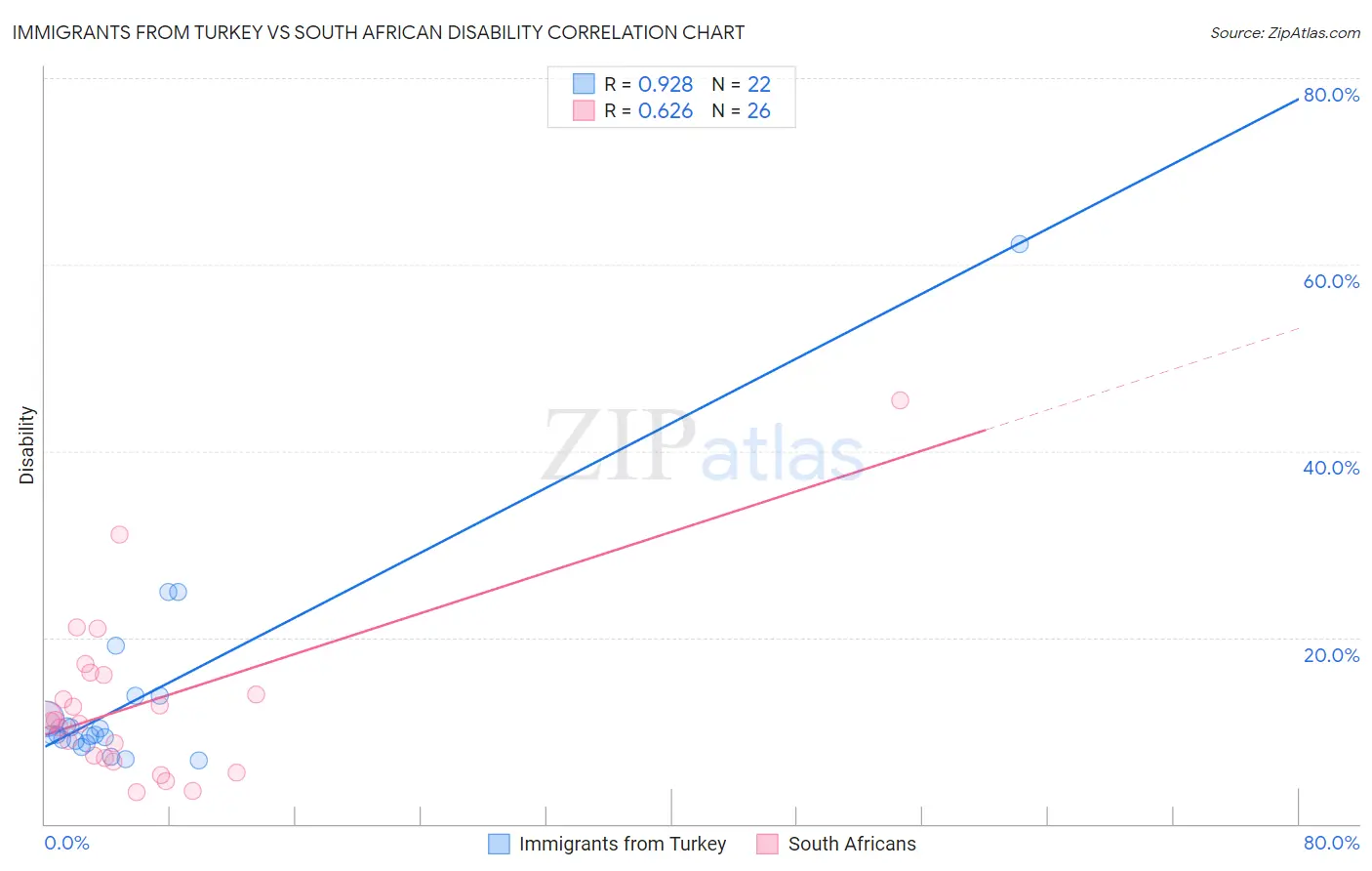Immigrants from Turkey vs South African Disability