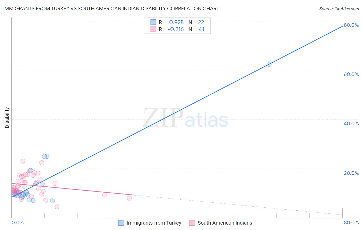 Immigrants from Turkey vs South American Indian Disability