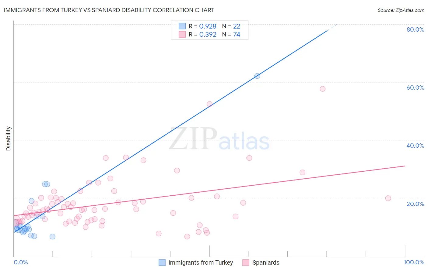 Immigrants from Turkey vs Spaniard Disability
