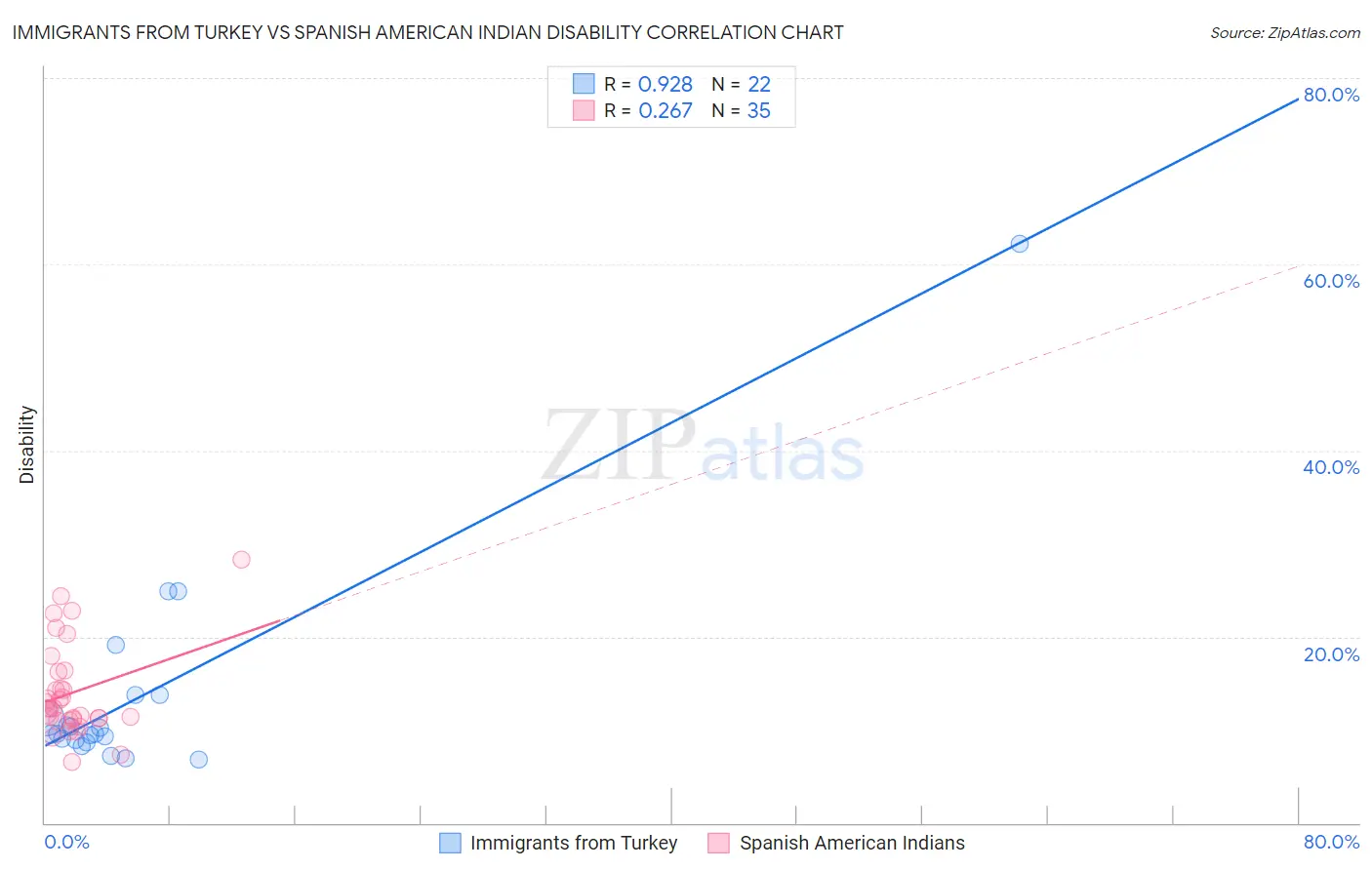 Immigrants from Turkey vs Spanish American Indian Disability