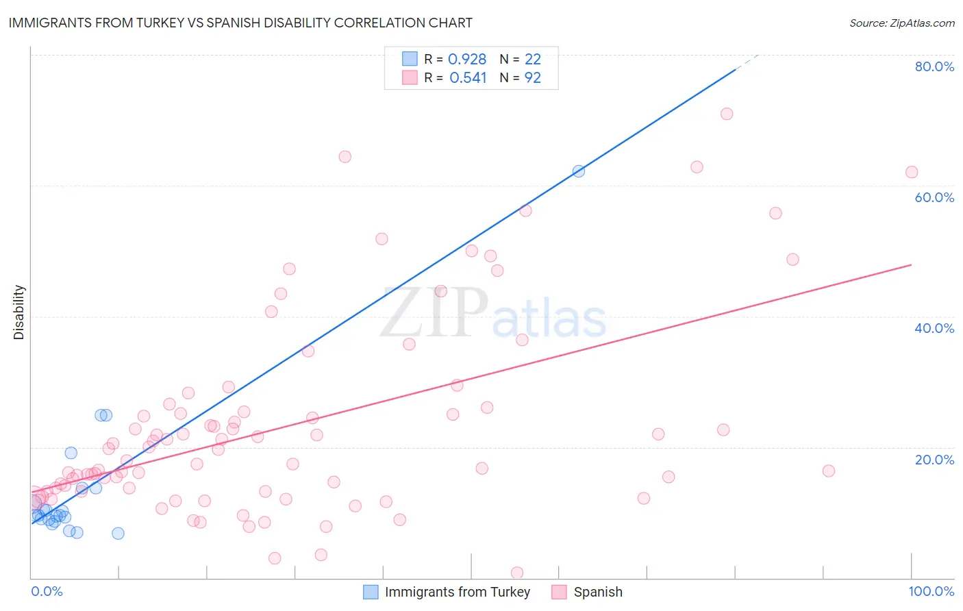 Immigrants from Turkey vs Spanish Disability