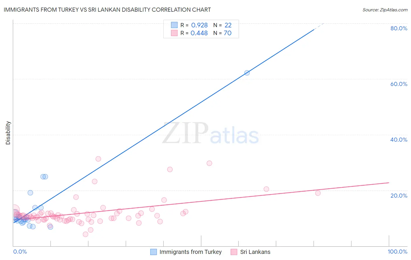 Immigrants from Turkey vs Sri Lankan Disability