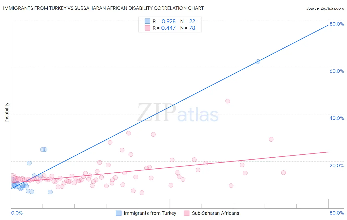 Immigrants from Turkey vs Subsaharan African Disability