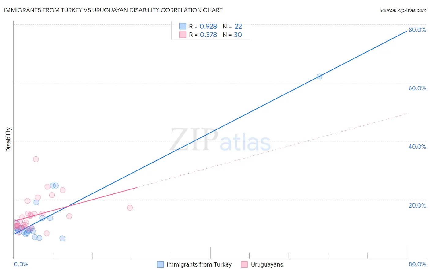 Immigrants from Turkey vs Uruguayan Disability