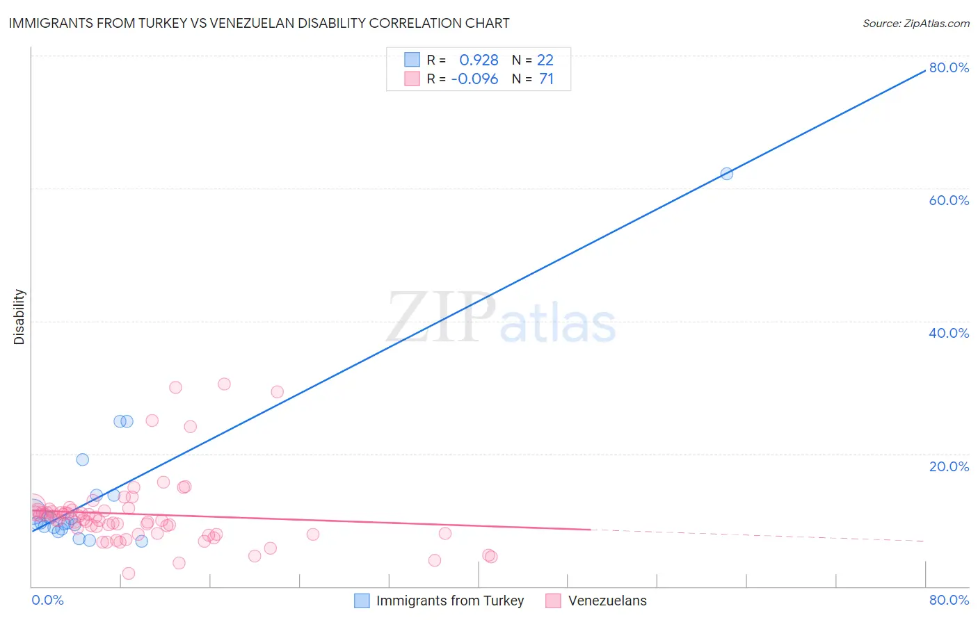 Immigrants from Turkey vs Venezuelan Disability