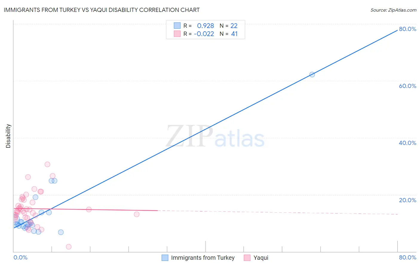 Immigrants from Turkey vs Yaqui Disability