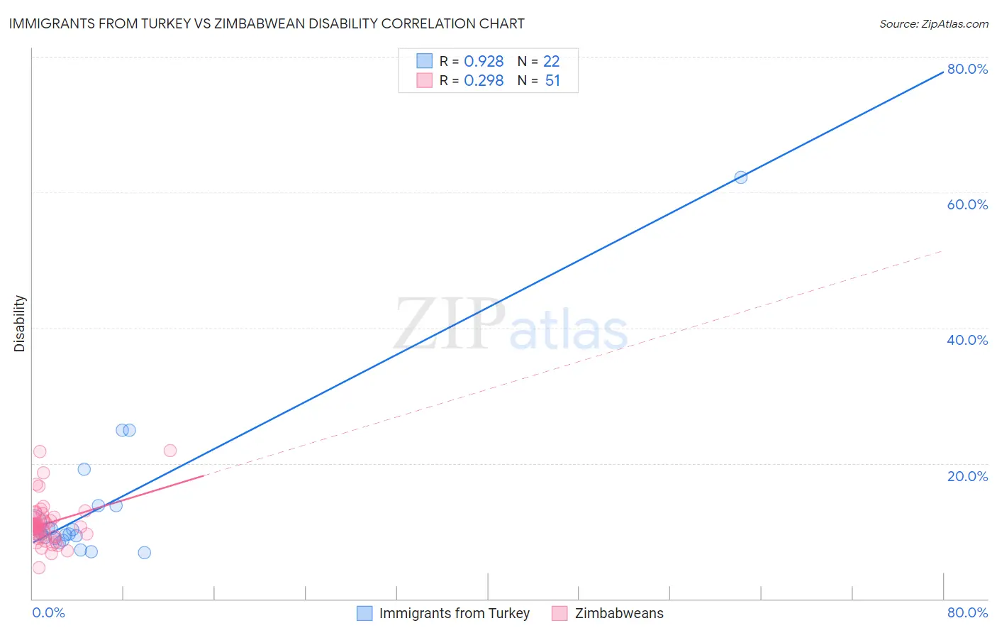 Immigrants from Turkey vs Zimbabwean Disability