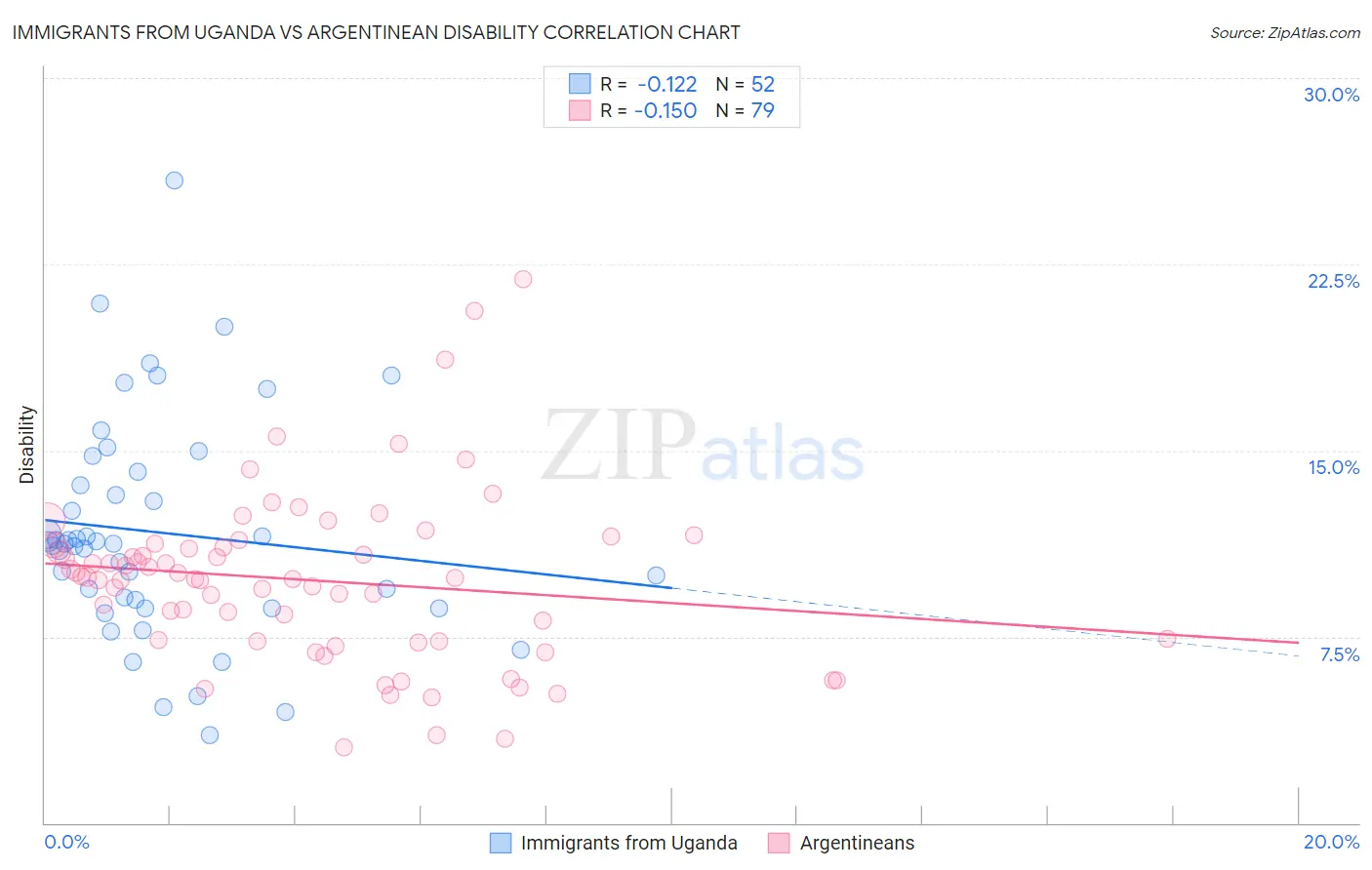 Immigrants from Uganda vs Argentinean Disability