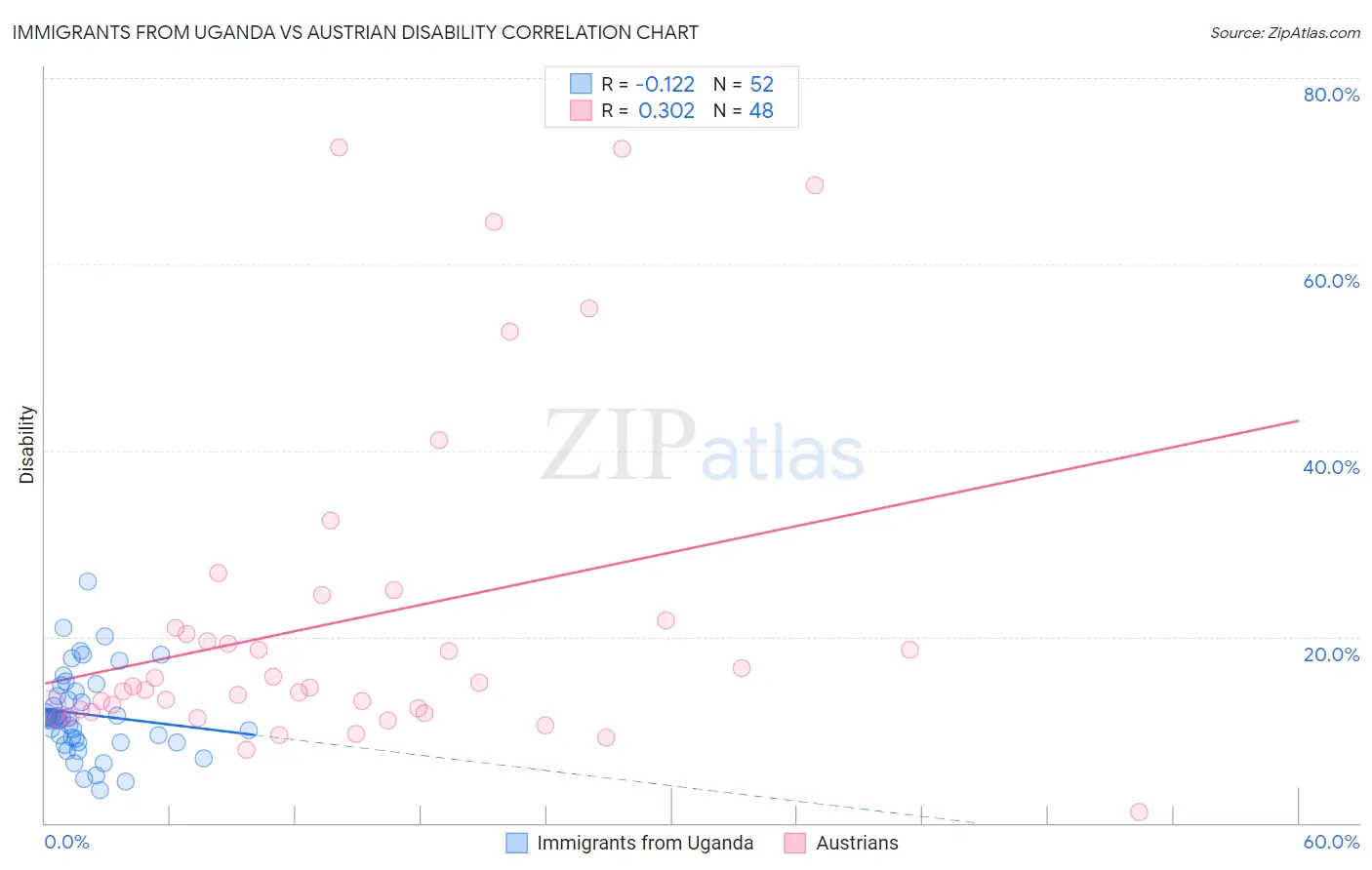 Immigrants from Uganda vs Austrian Disability