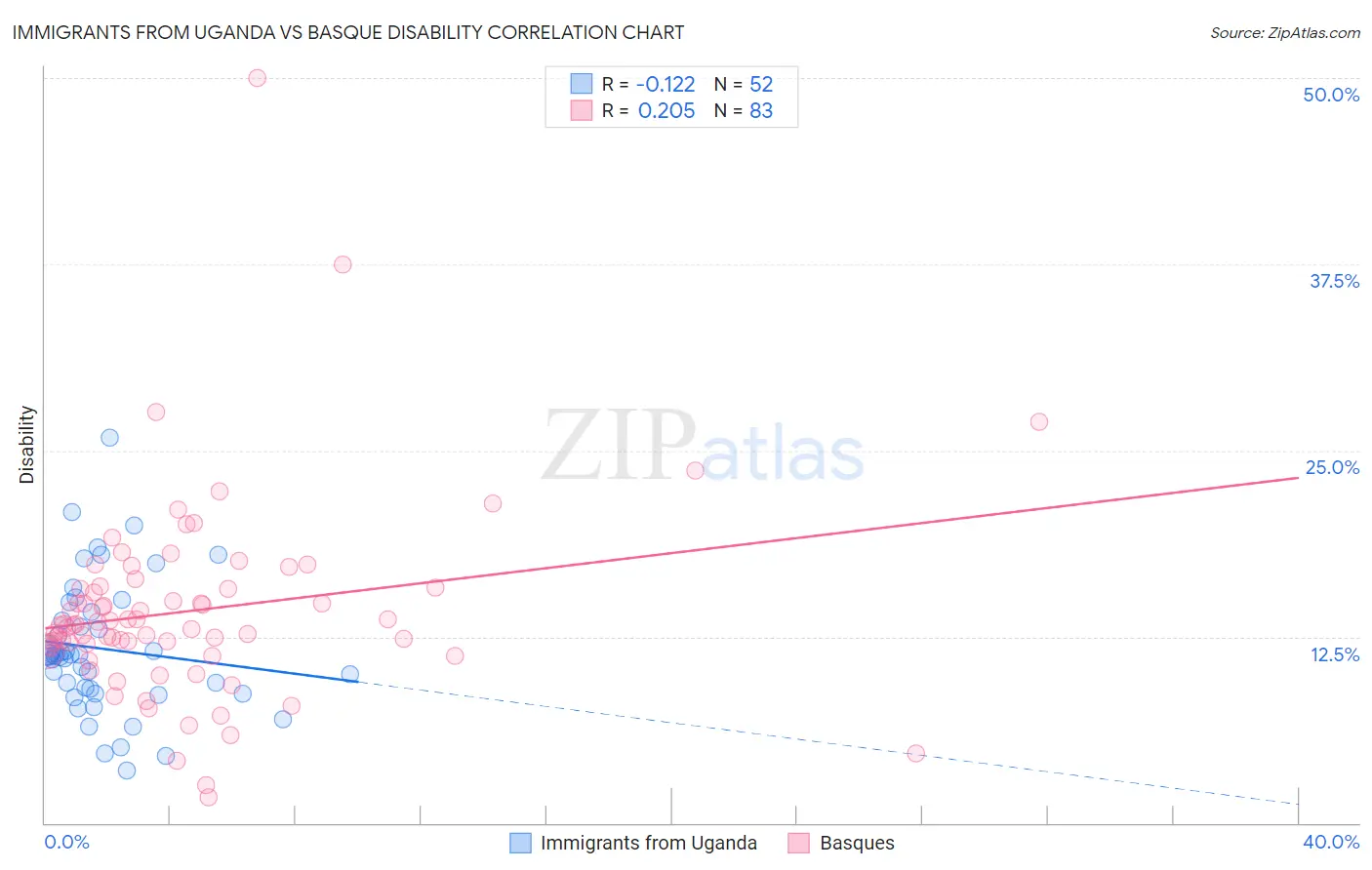 Immigrants from Uganda vs Basque Disability