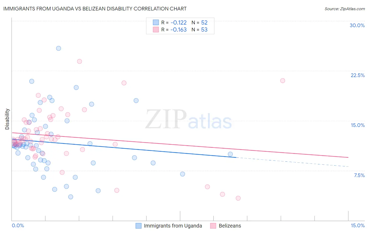 Immigrants from Uganda vs Belizean Disability