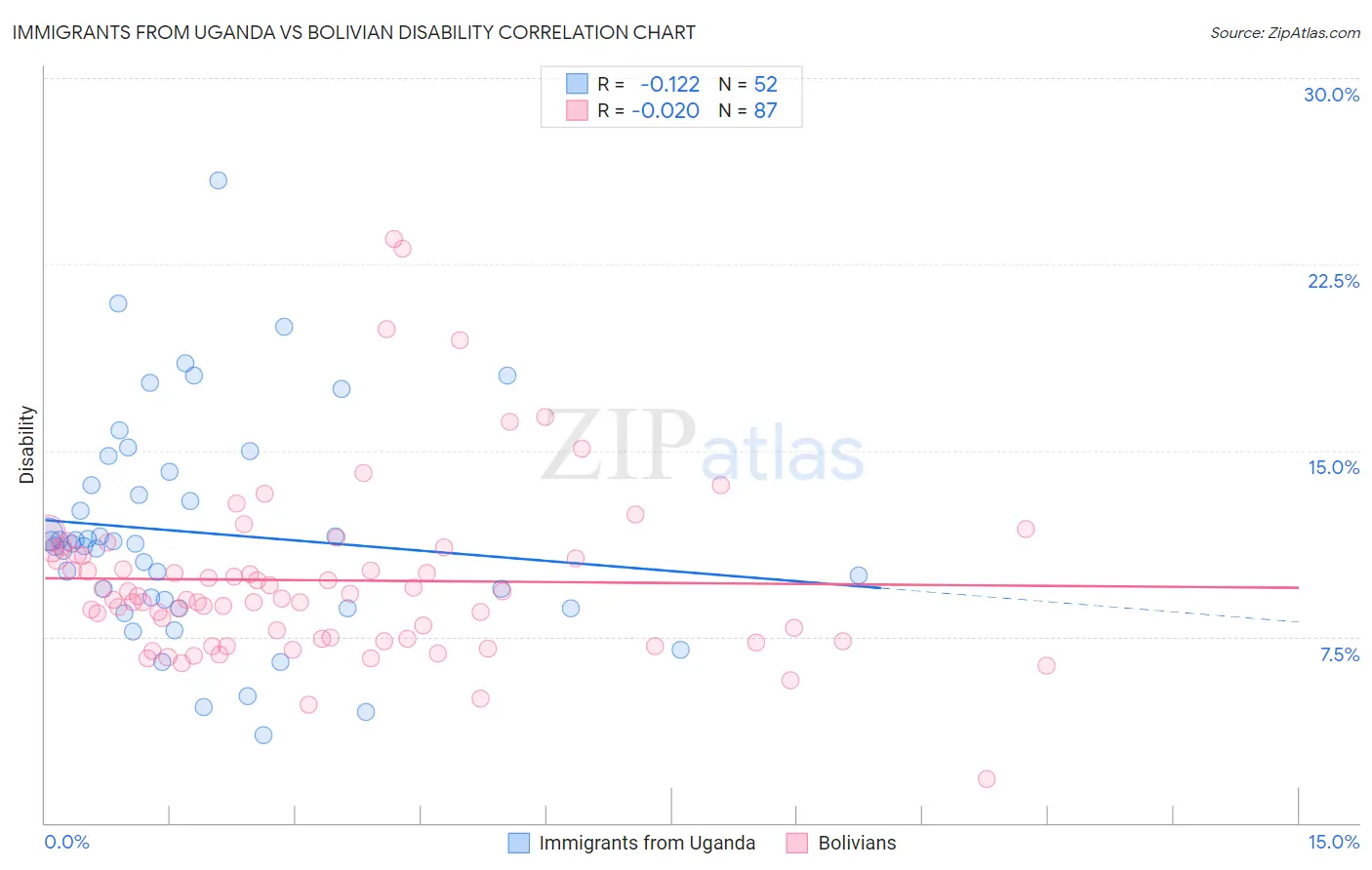 Immigrants from Uganda vs Bolivian Disability