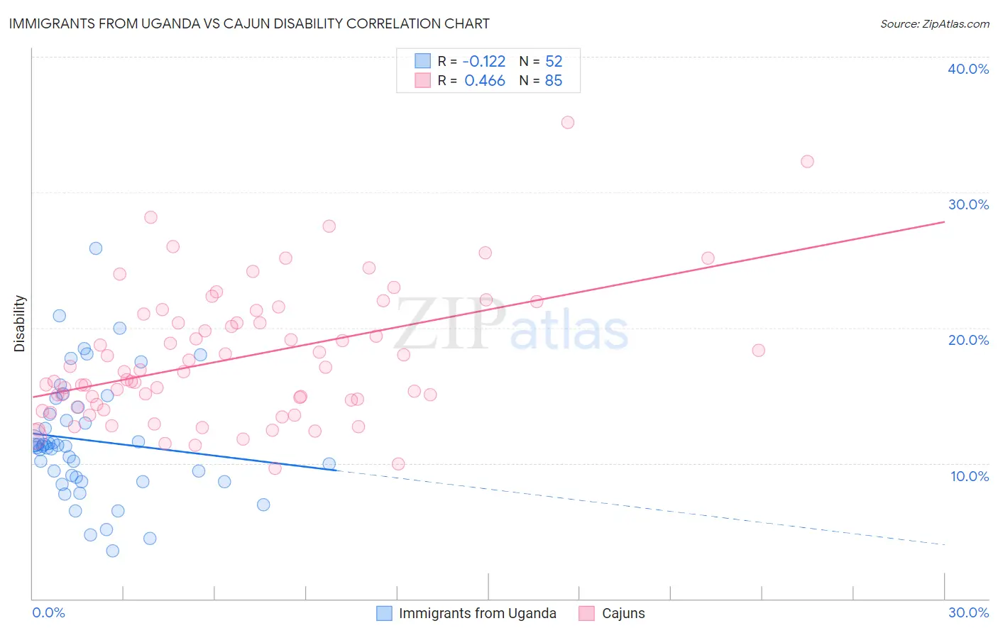Immigrants from Uganda vs Cajun Disability