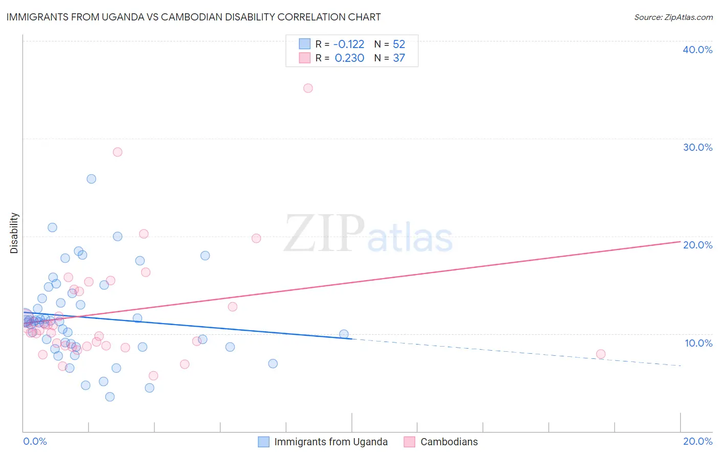 Immigrants from Uganda vs Cambodian Disability