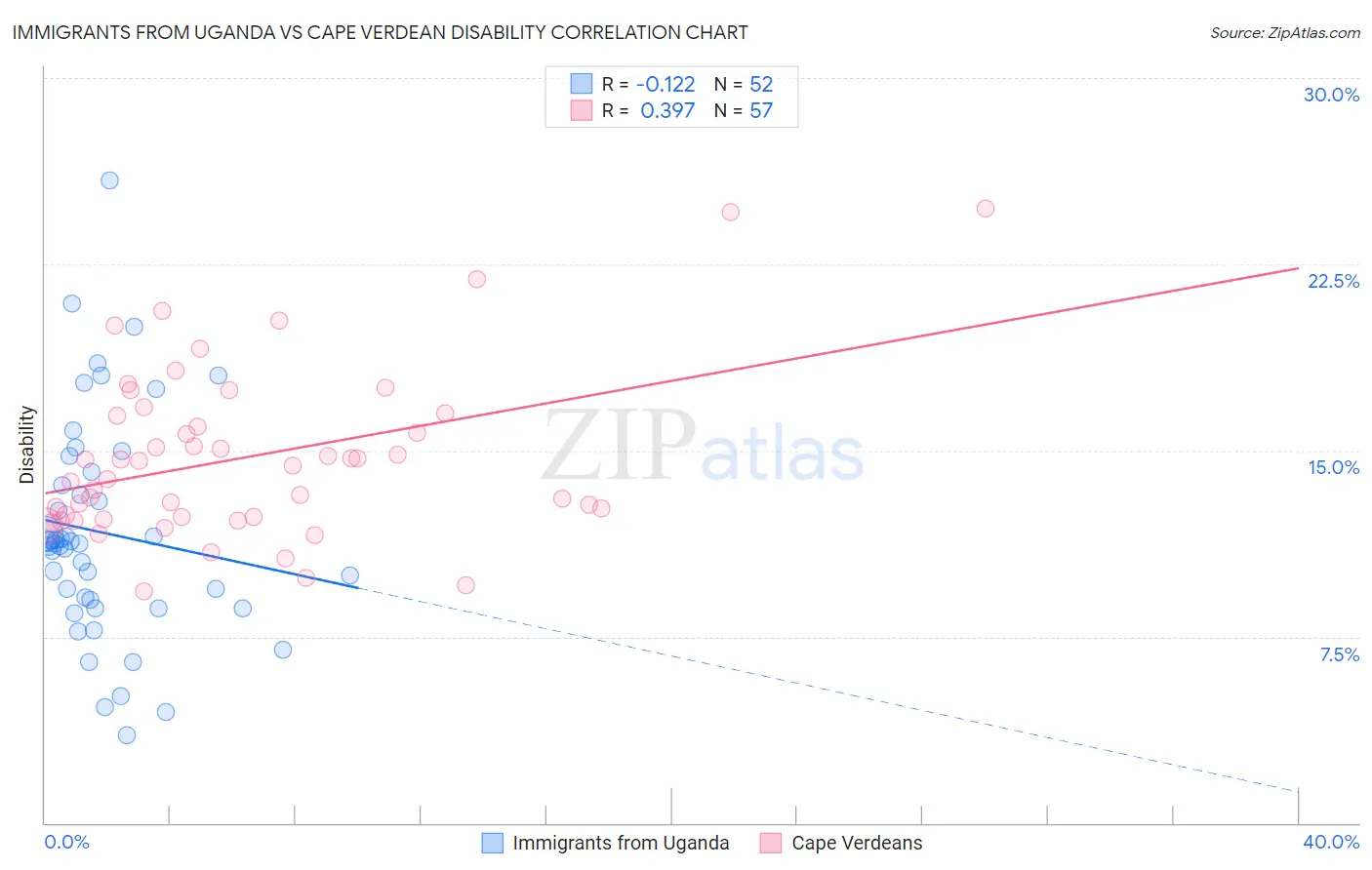 Immigrants from Uganda vs Cape Verdean Disability