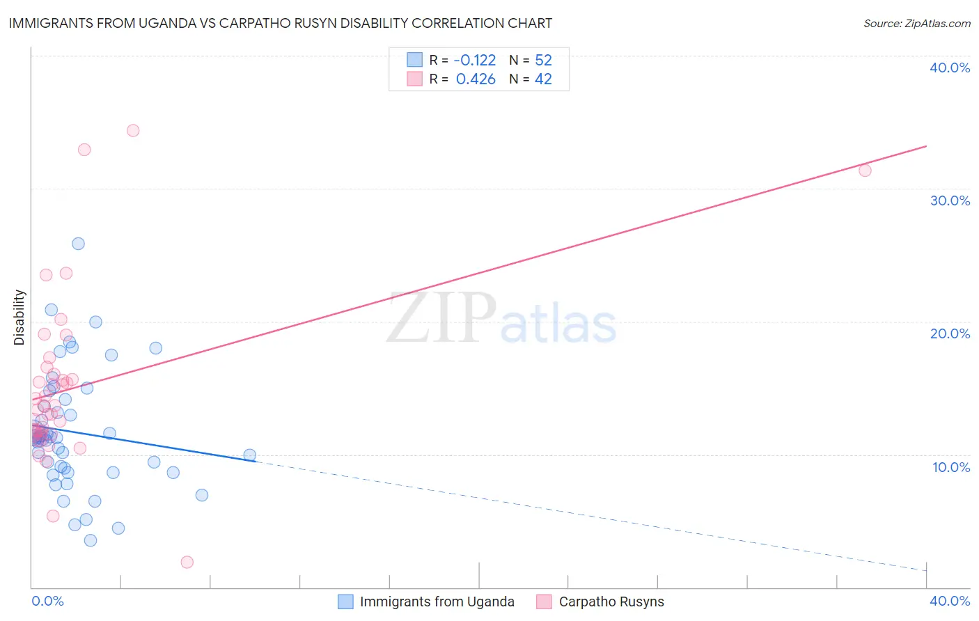Immigrants from Uganda vs Carpatho Rusyn Disability