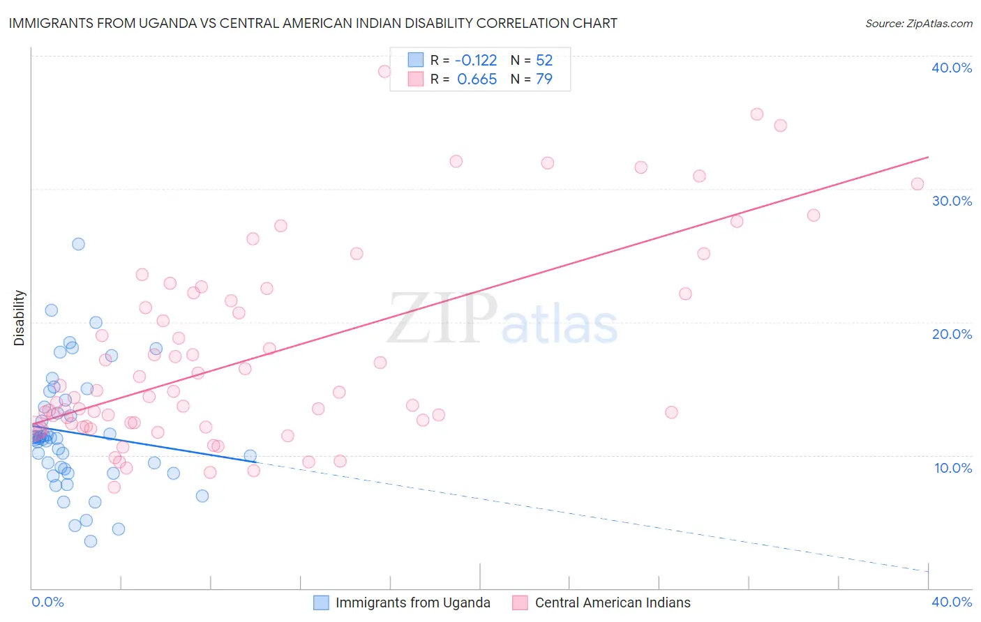 Immigrants from Uganda vs Central American Indian Disability