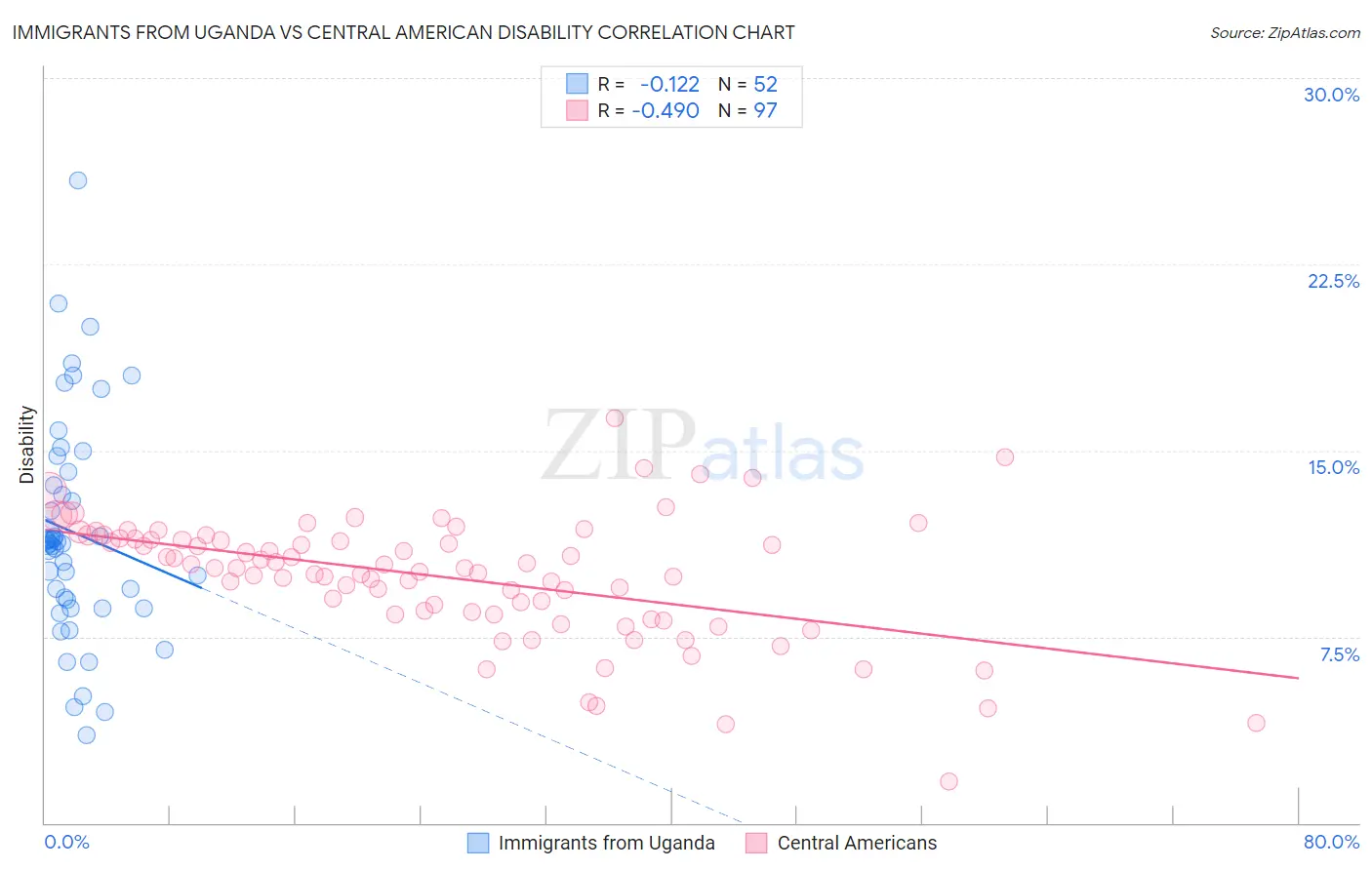 Immigrants from Uganda vs Central American Disability