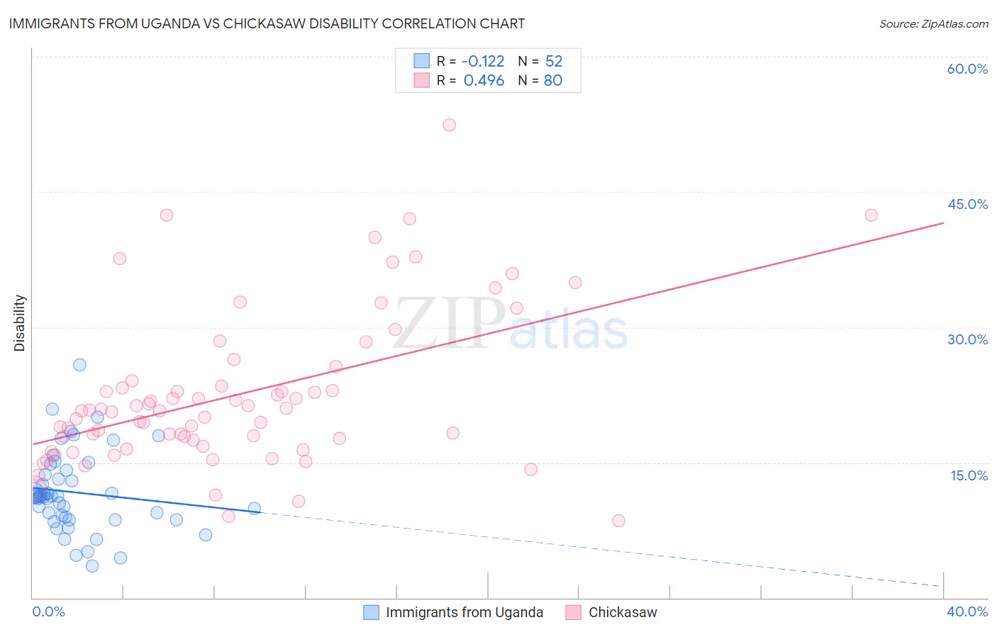 Immigrants from Uganda vs Chickasaw Disability