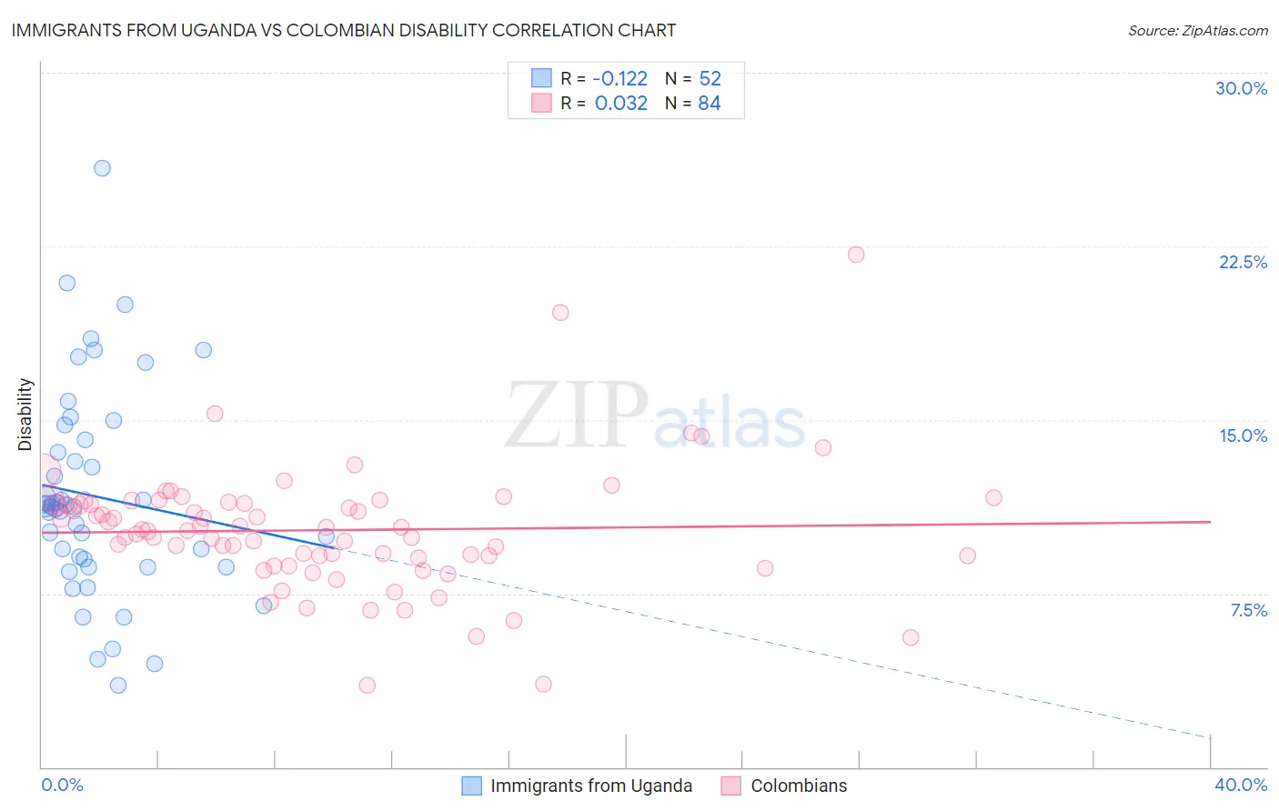 Immigrants from Uganda vs Colombian Disability