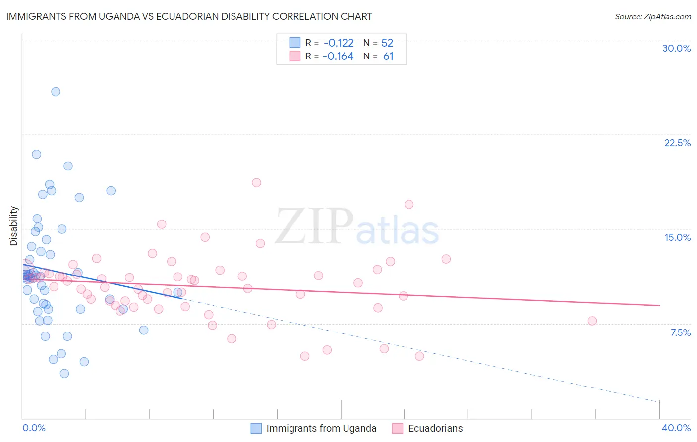 Immigrants from Uganda vs Ecuadorian Disability