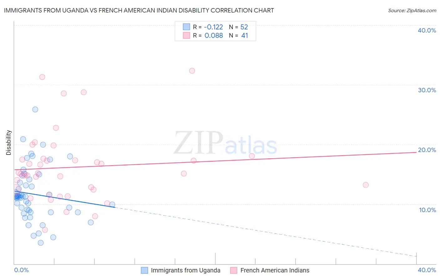 Immigrants from Uganda vs French American Indian Disability