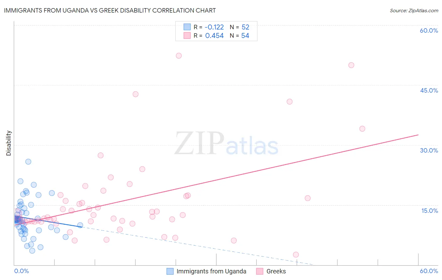 Immigrants from Uganda vs Greek Disability