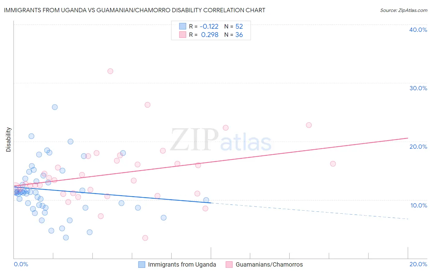 Immigrants from Uganda vs Guamanian/Chamorro Disability