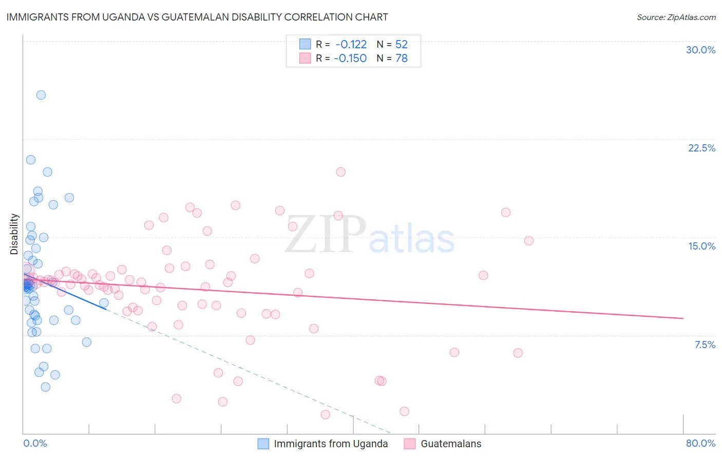 Immigrants from Uganda vs Guatemalan Disability