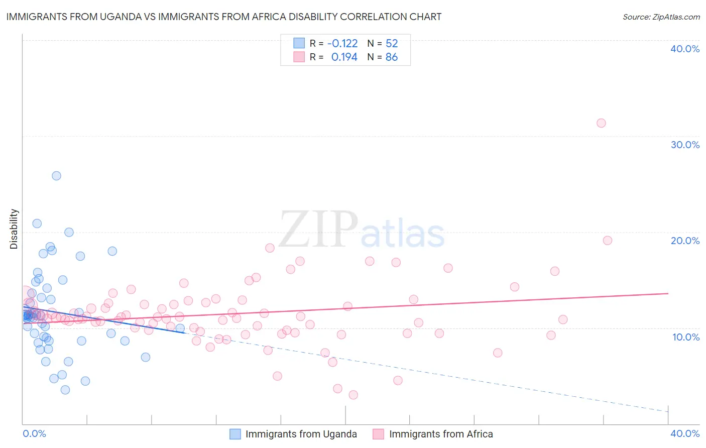 Immigrants from Uganda vs Immigrants from Africa Disability