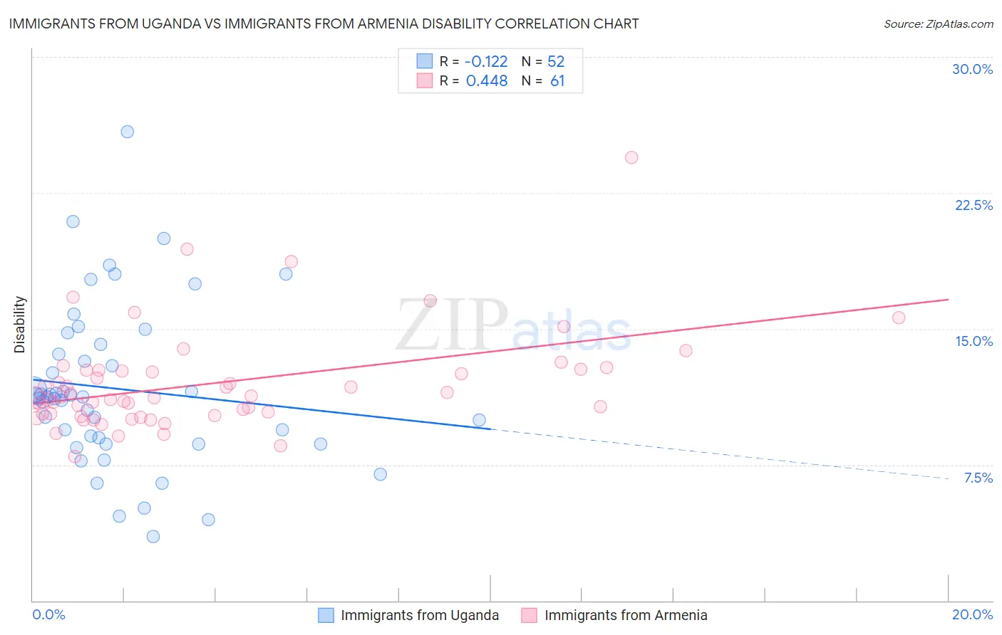 Immigrants from Uganda vs Immigrants from Armenia Disability