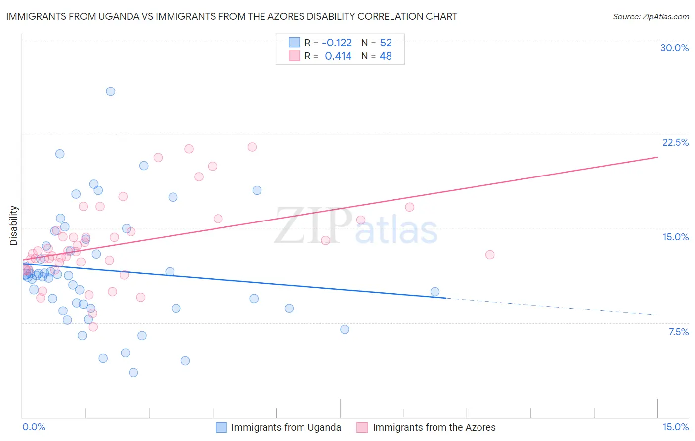 Immigrants from Uganda vs Immigrants from the Azores Disability