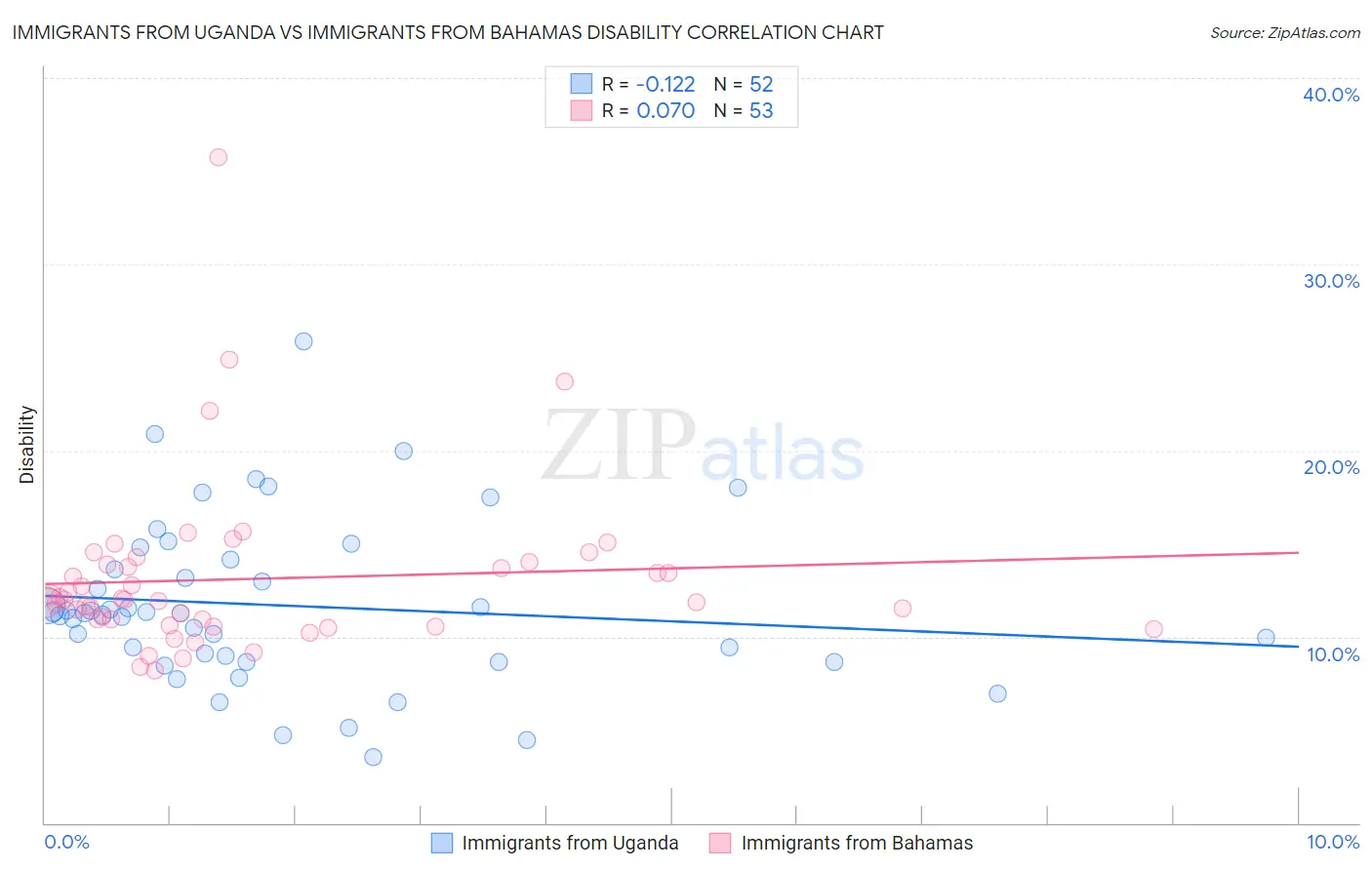 Immigrants from Uganda vs Immigrants from Bahamas Disability