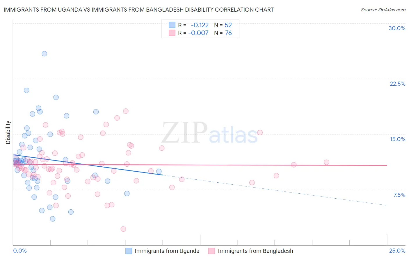 Immigrants from Uganda vs Immigrants from Bangladesh Disability